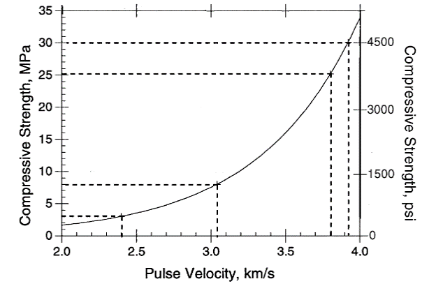 Pengujian Ultrasonic Pulse Velocity Upv Blog Nobel